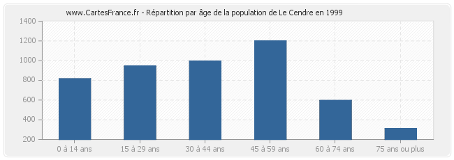 Répartition par âge de la population de Le Cendre en 1999